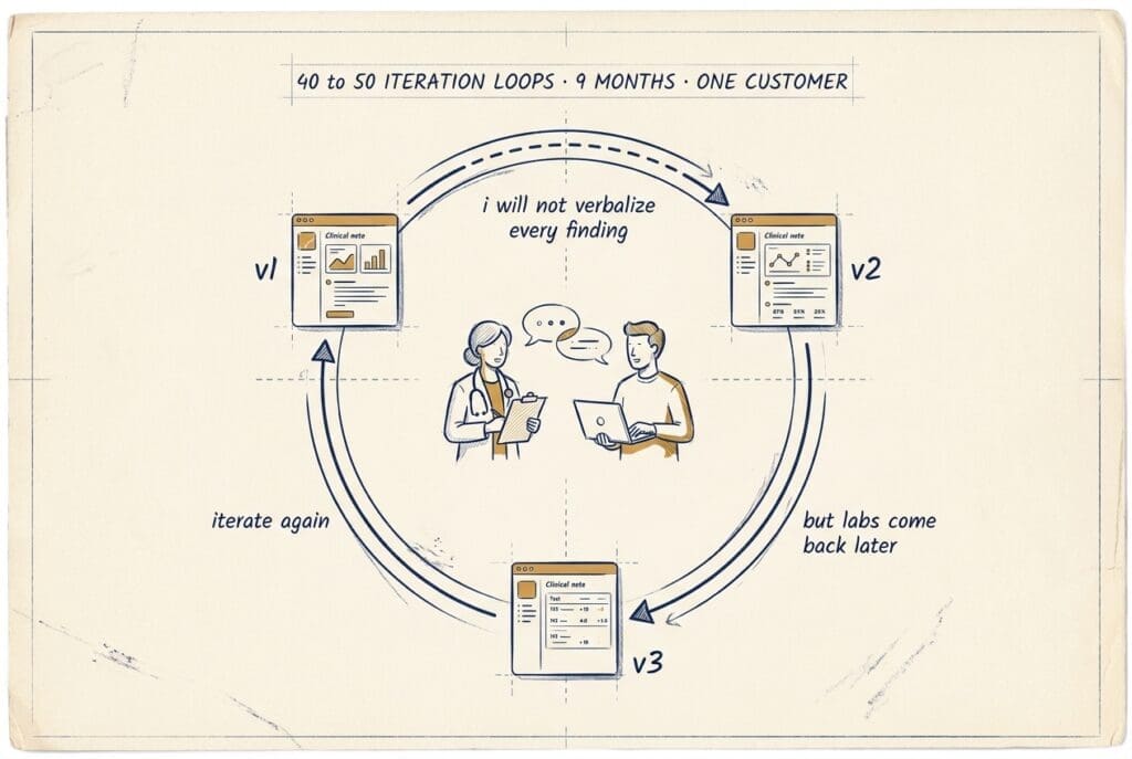 Illustrated diagram showing an iterative product development cycle in healthcare AI, titled '40 to 50 Iteration Loops · 9 Months · One Customer.' A circular feedback loop connects three versions of a clinical note interface (v1, v2, v3), with a doctor and a product developer conversing in the center. Annotations describe key product insights: 'I will not verbalize every finding,' 'but labs come back later,' and 'iterate again.' The hand-drawn, blueprint-style illustration emphasizes deep customer discovery and rapid prototyping in clinical workflow software development.