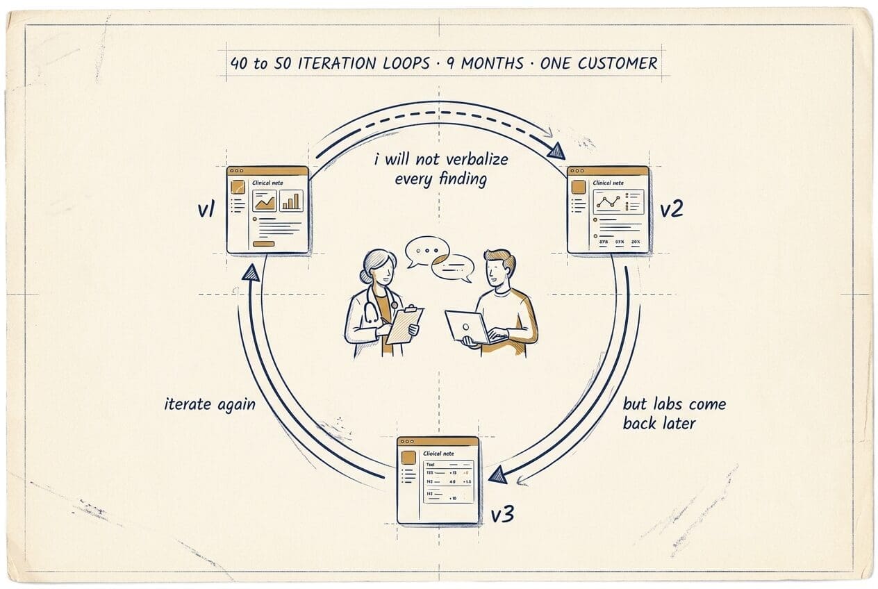 Illustrated diagram showing an iterative product development cycle in healthcare AI, titled '40 to 50 Iteration Loops · 9 Months · One Customer.' A circular feedback loop connects three versions of a clinical note interface (v1, v2, v3), with a doctor and a product developer conversing in the center. Annotations describe key product insights: 'I will not verbalize every finding,' 'but labs come back later,' and 'iterate again.' The hand-drawn, blueprint-style illustration emphasizes deep customer discovery and rapid prototyping in clinical workflow software development.